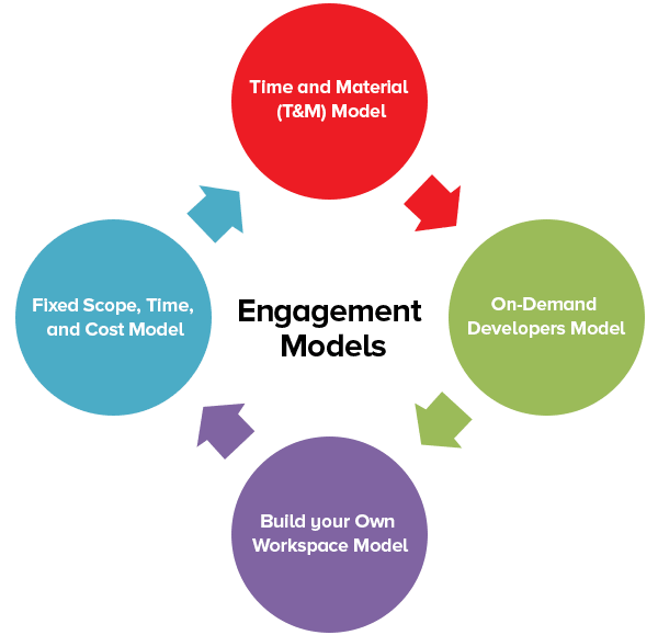 Software Development Engagement Model
