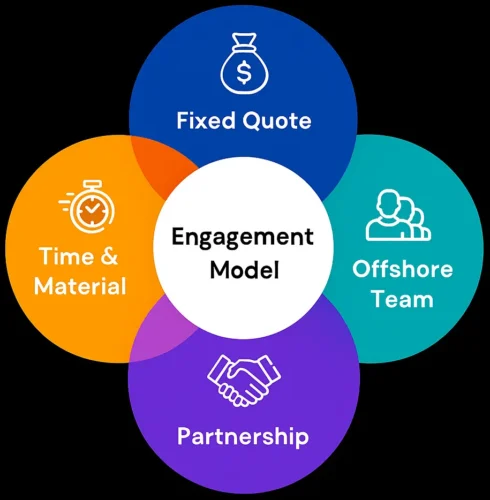 Mining Software Development Engagement Model